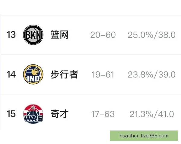 2026年NBA状元签概率排名步行者篮网奇才并列第一国王紧随其后
